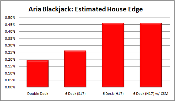 Blackjack shoe game house advantage basic strategy.
