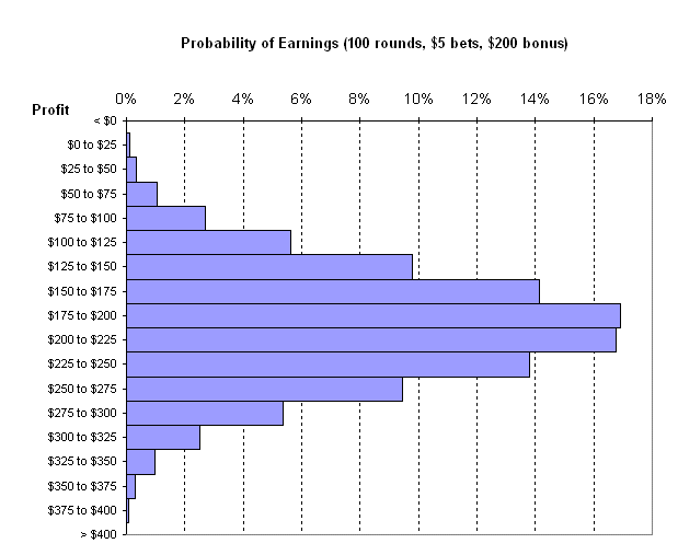 Chart showing blackjack probality of earning with bonus.