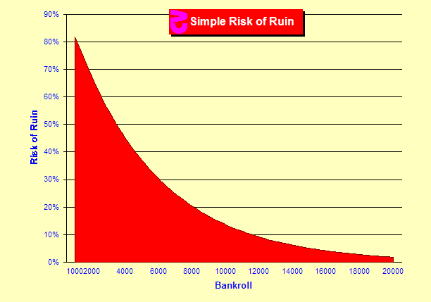 Chart showing blackjack risk of ruin based on bankroll.