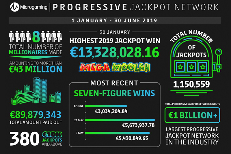 Le Slot Progressive di Microgaming Pagano Quasi €90 Milioni in Vincite nella Prima Metà dell’Anno