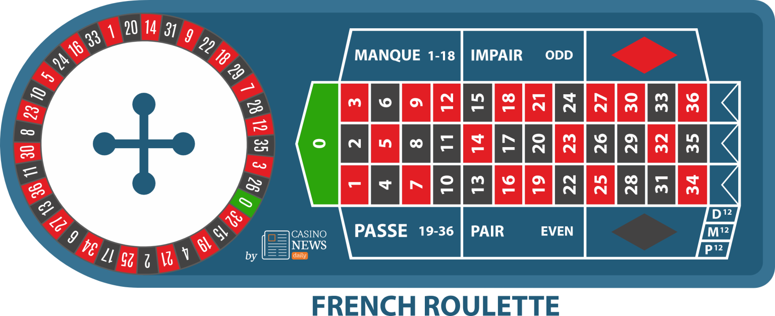 Le ruote della roulette - Casino News Daily